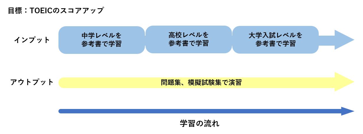  TOEICのスコアアップが目標の場合の学習方法