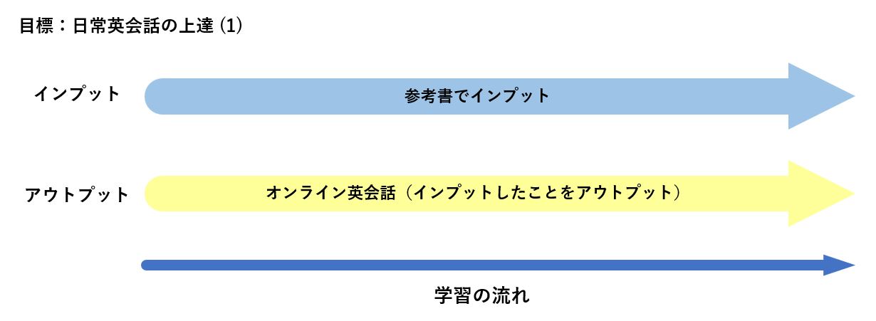 日常英会話の上達が目標の場合の学習方法（１）