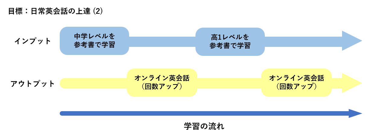 日常英会話の上達が目標の場合の学習方法（２）