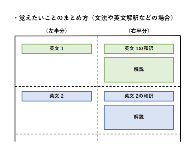 ノートの作り方：覚えたいことをまとめる方法（文法や英文解釈など）