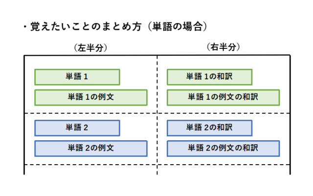 ノートの作り方：覚えたいことをまとめる方法（単語の場合）